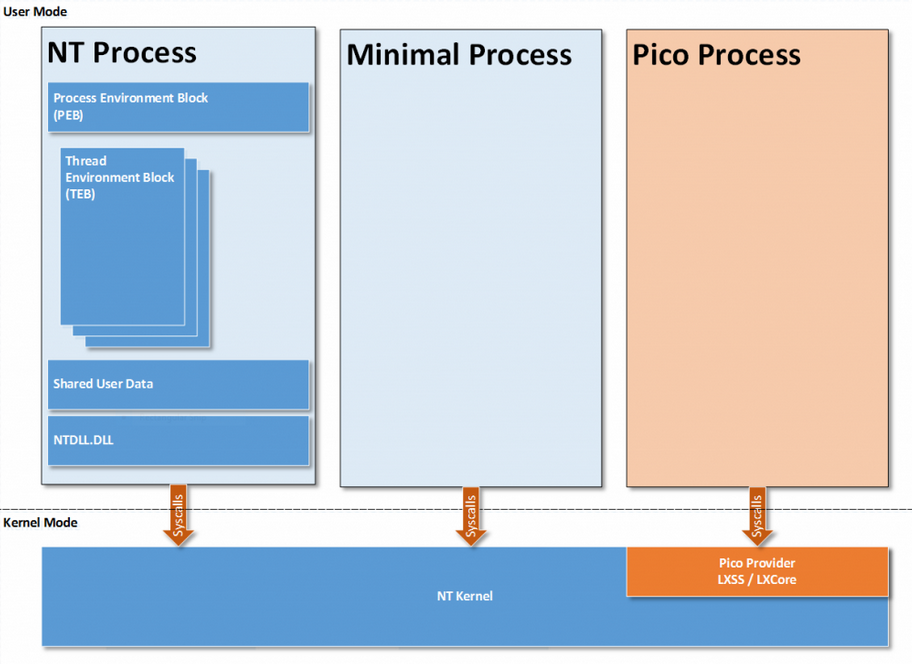 Windows System Architecture Notes - Introduction